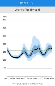 グルコース値グラフ